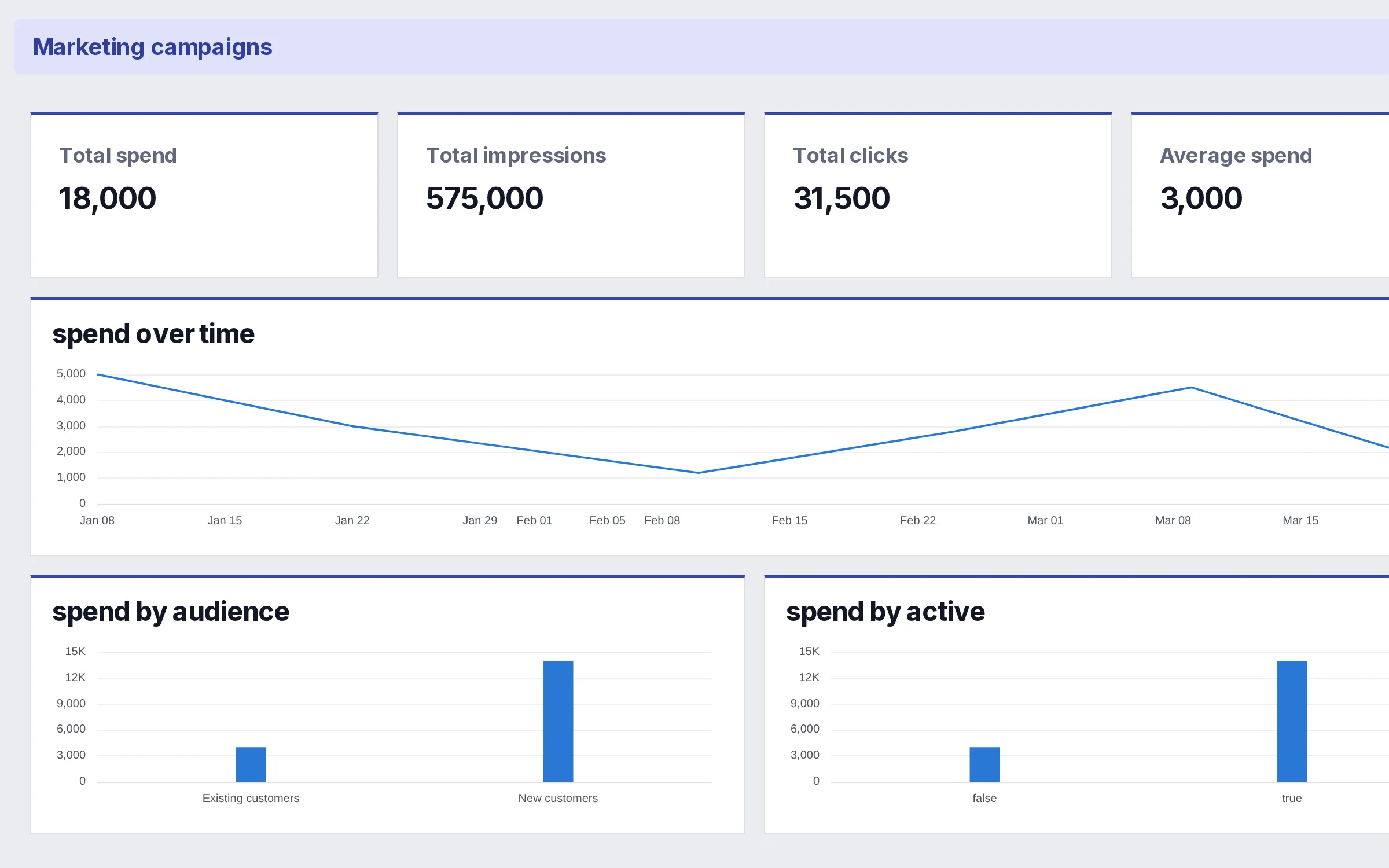 The Marketing campaigns example dashboard, showing spend and conversion metrics with a channel breakdown.