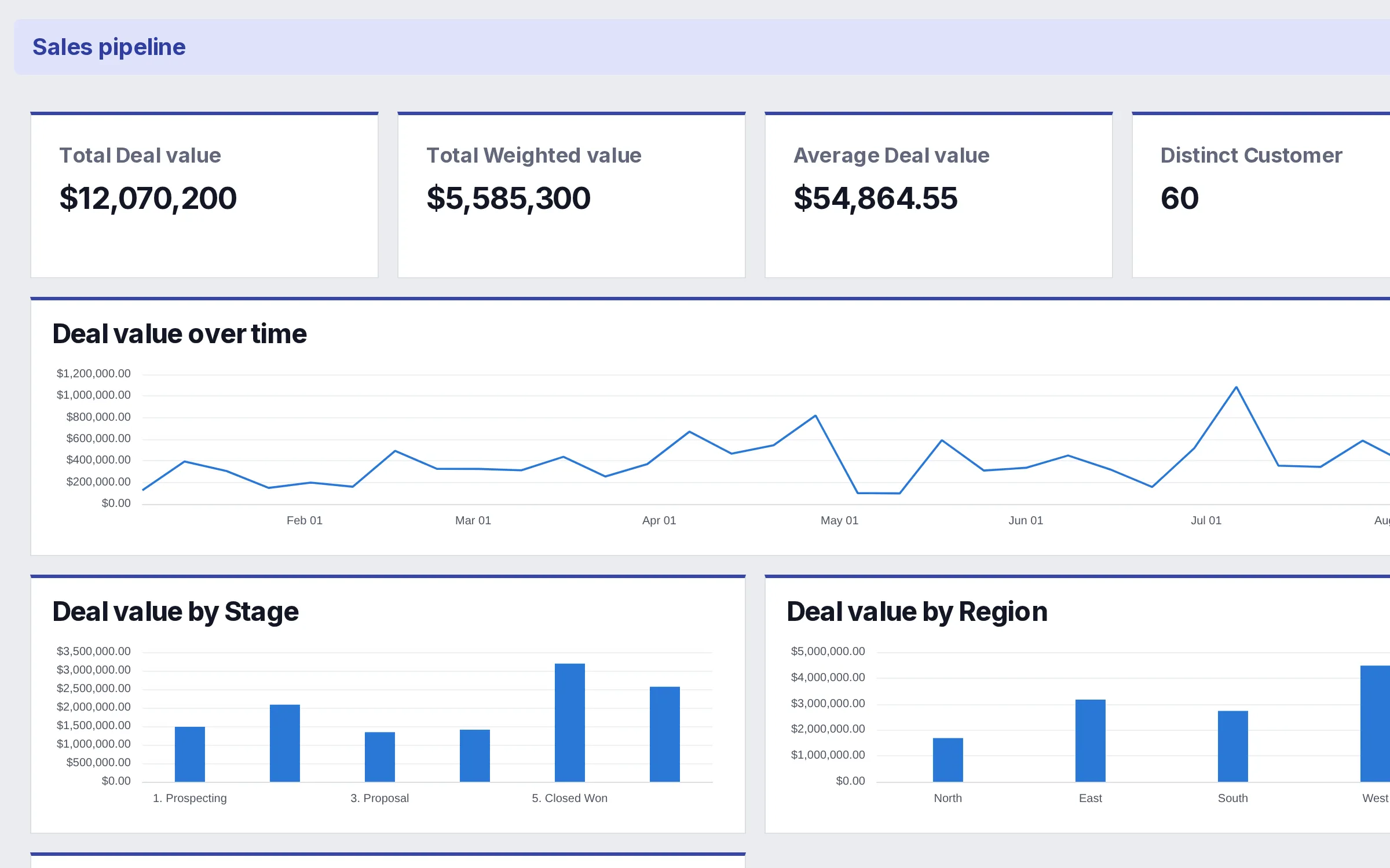 The Sales pipeline example dashboard, showing pipeline value metrics, a weekly trend line and stage breakdowns.